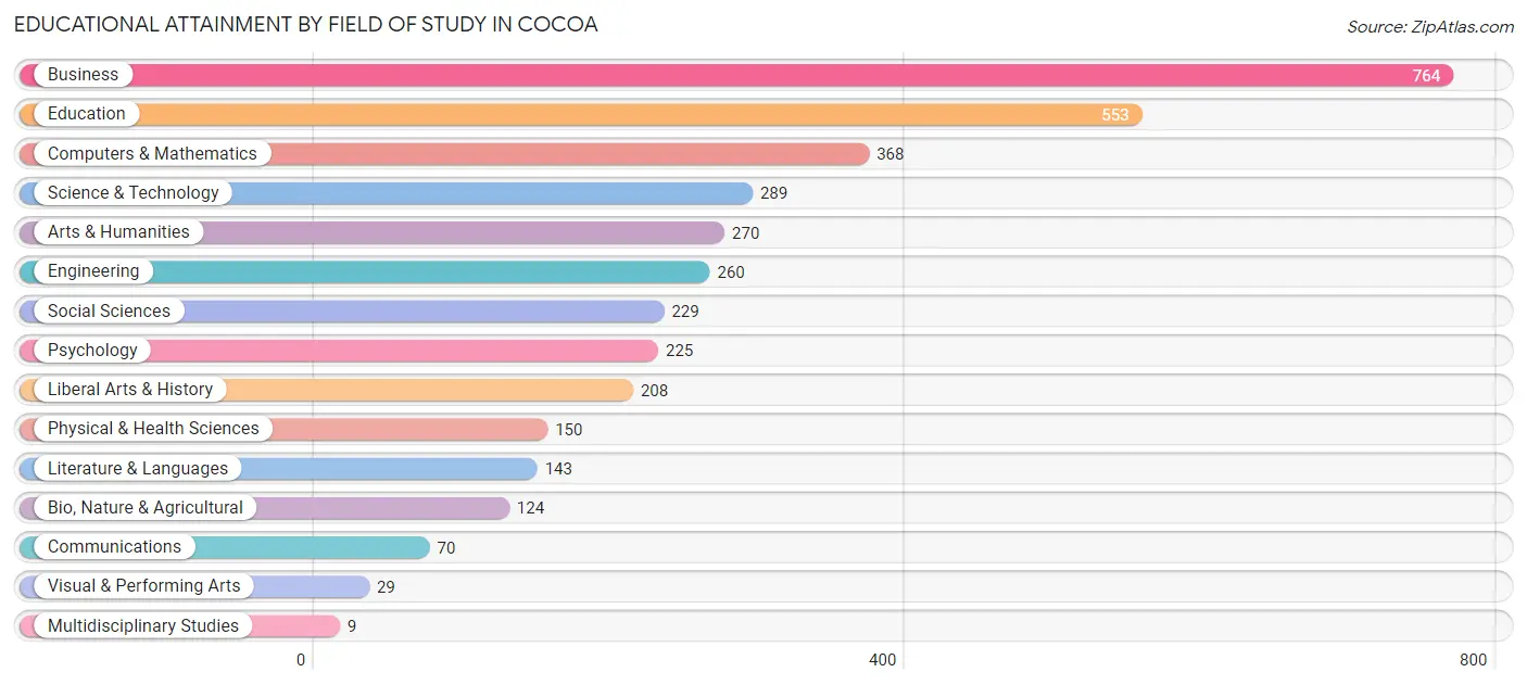 Educational Attainment by Field of Study in Cocoa