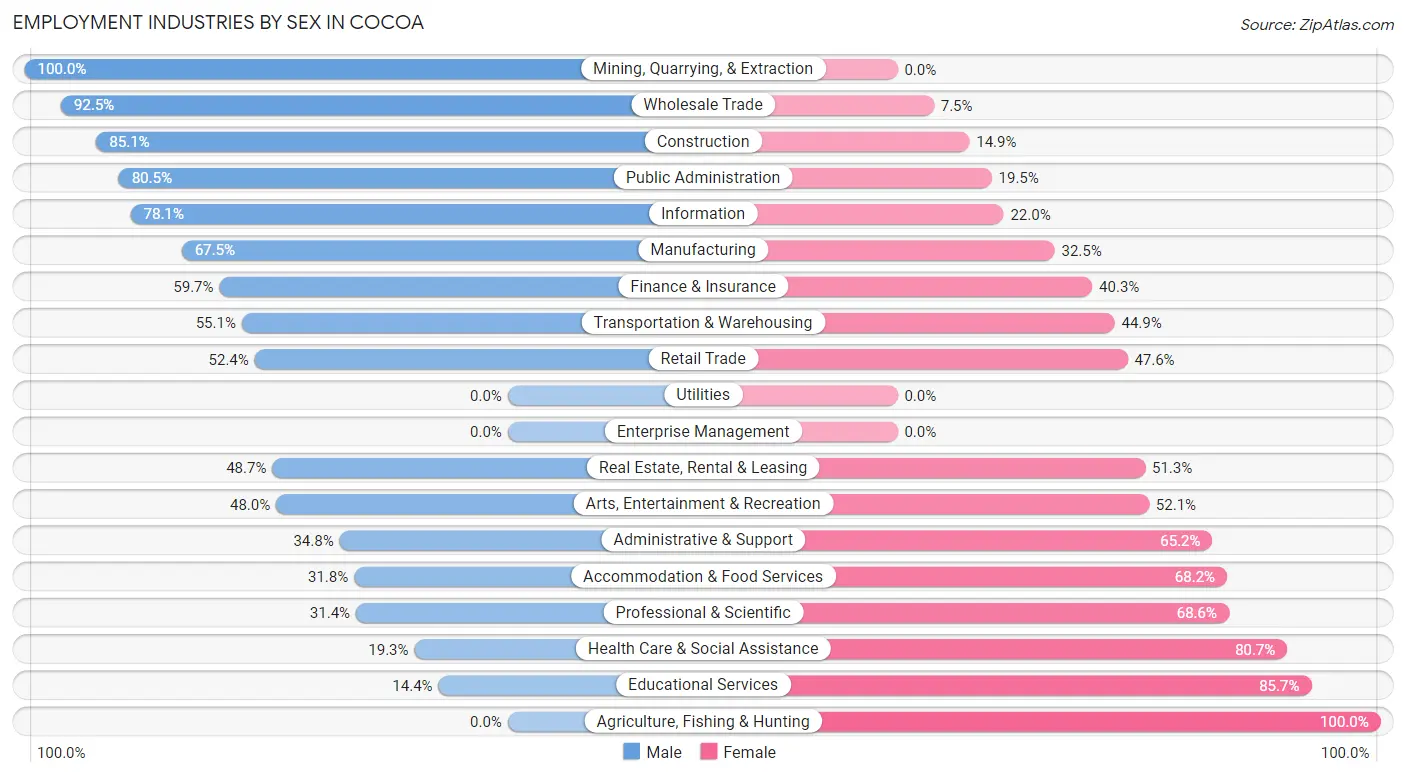 Employment Industries by Sex in Cocoa