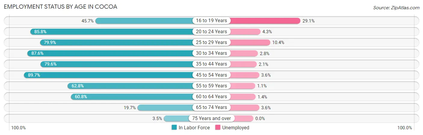Employment Status by Age in Cocoa