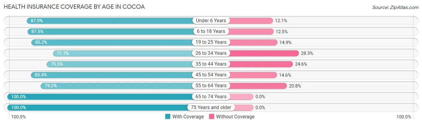 Health Insurance Coverage by Age in Cocoa