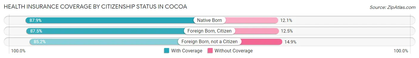 Health Insurance Coverage by Citizenship Status in Cocoa