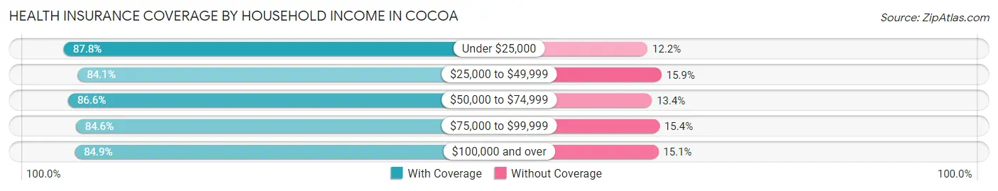 Health Insurance Coverage by Household Income in Cocoa