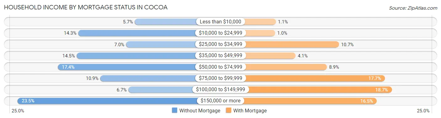 Household Income by Mortgage Status in Cocoa
