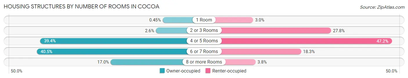 Housing Structures by Number of Rooms in Cocoa