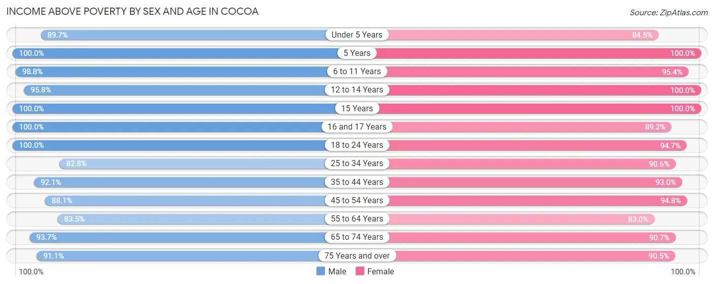 Income Above Poverty by Sex and Age in Cocoa