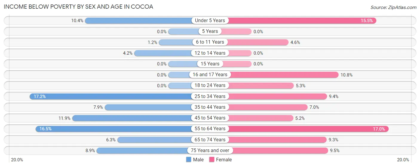 Income Below Poverty by Sex and Age in Cocoa