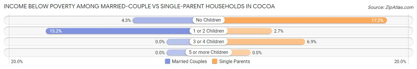 Income Below Poverty Among Married-Couple vs Single-Parent Households in Cocoa