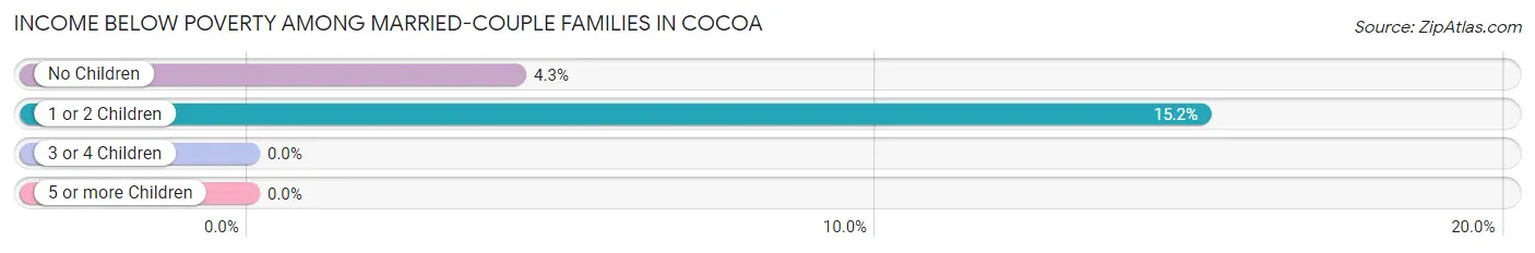 Income Below Poverty Among Married-Couple Families in Cocoa