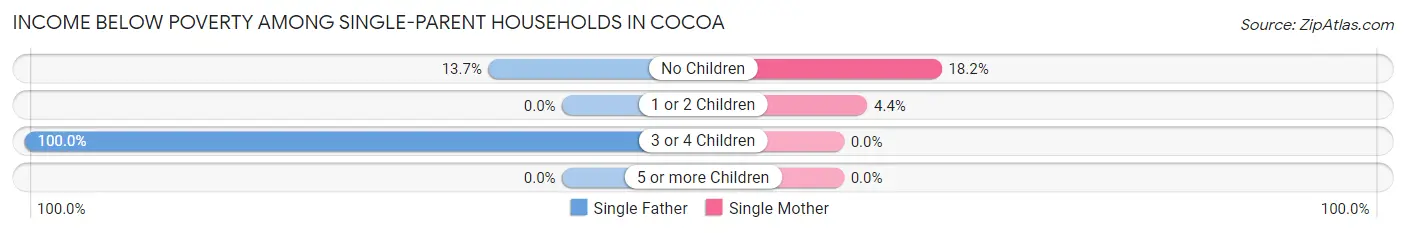 Income Below Poverty Among Single-Parent Households in Cocoa