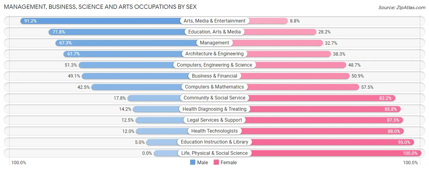 Management, Business, Science and Arts Occupations by Sex in Cocoa