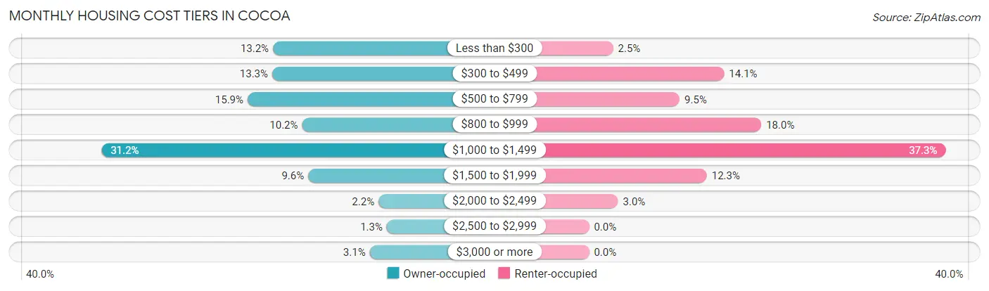 Monthly Housing Cost Tiers in Cocoa