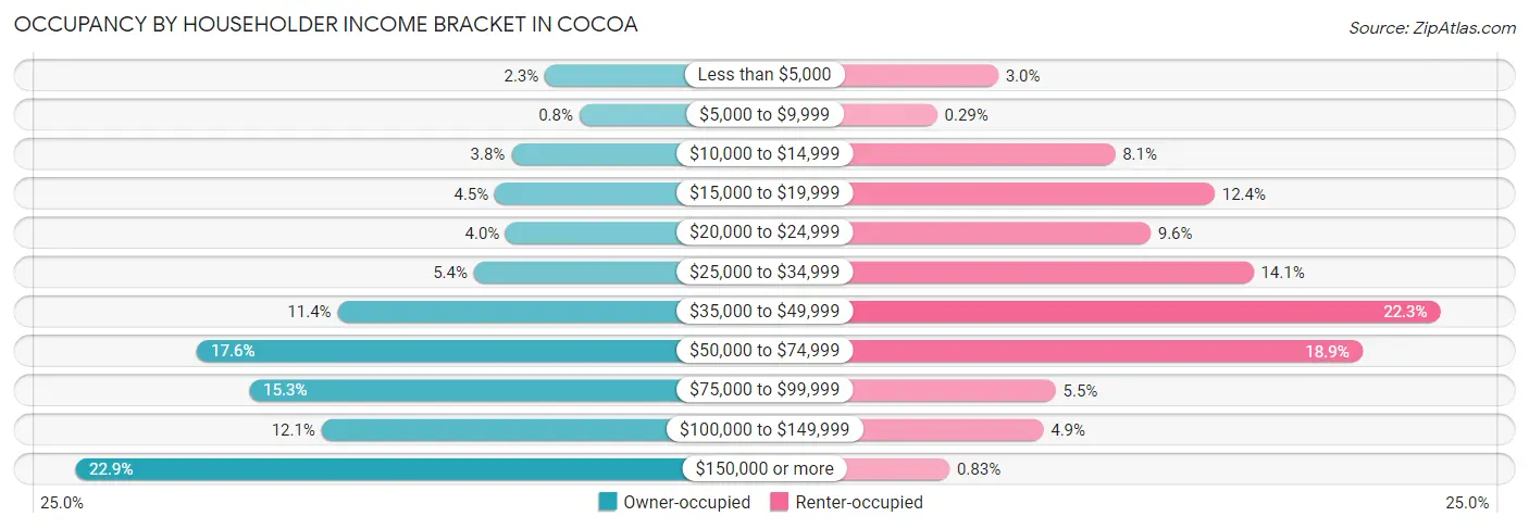 Occupancy by Householder Income Bracket in Cocoa