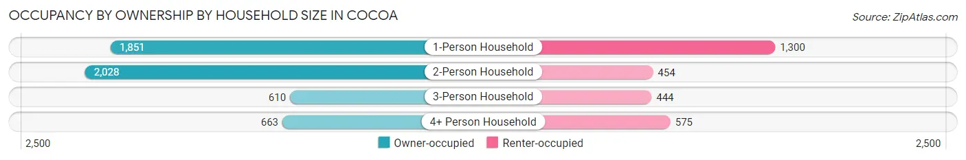 Occupancy by Ownership by Household Size in Cocoa