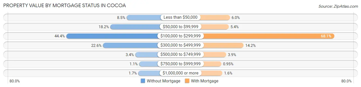 Property Value by Mortgage Status in Cocoa