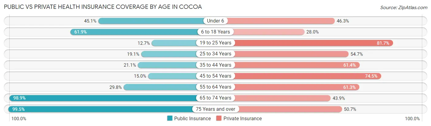 Public vs Private Health Insurance Coverage by Age in Cocoa