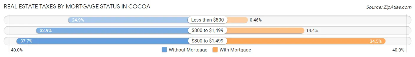 Real Estate Taxes by Mortgage Status in Cocoa
