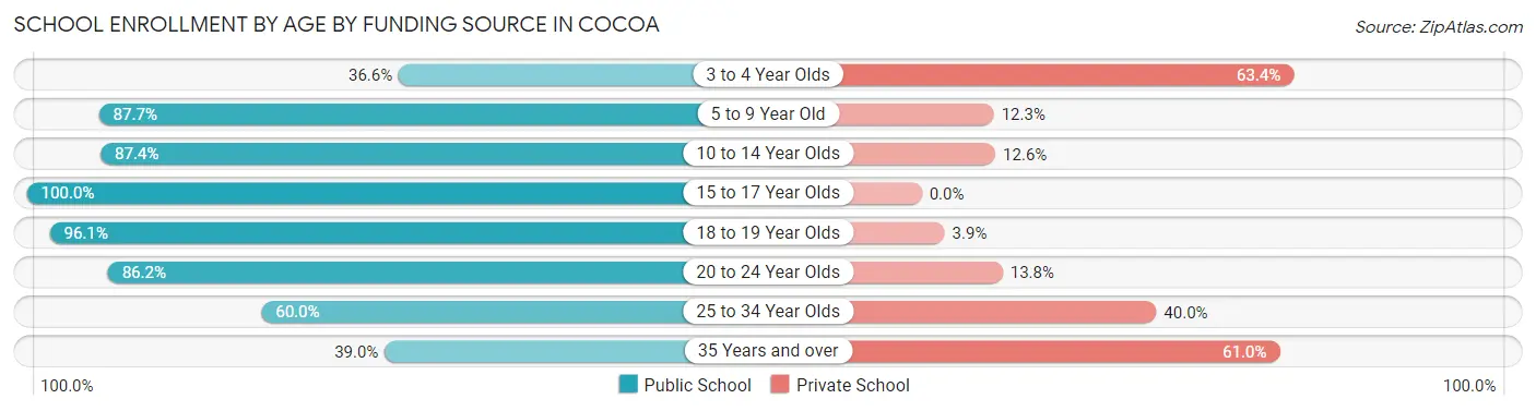 School Enrollment by Age by Funding Source in Cocoa