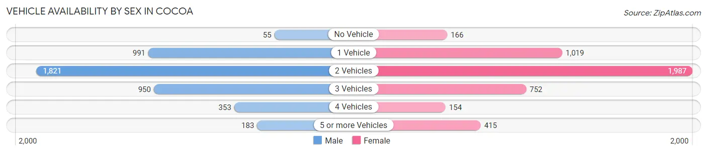 Vehicle Availability by Sex in Cocoa