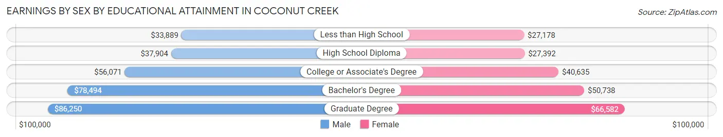 Earnings by Sex by Educational Attainment in Coconut Creek