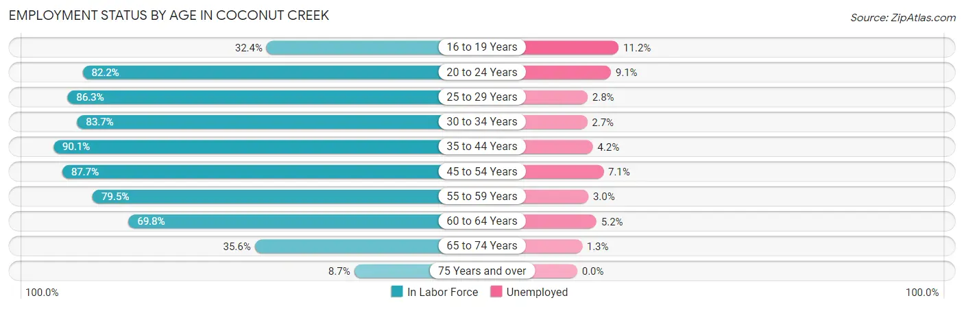 Employment Status by Age in Coconut Creek