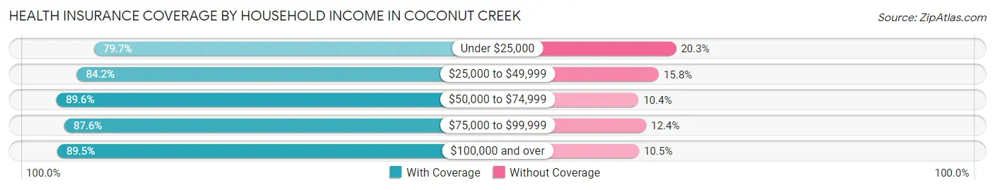 Health Insurance Coverage by Household Income in Coconut Creek