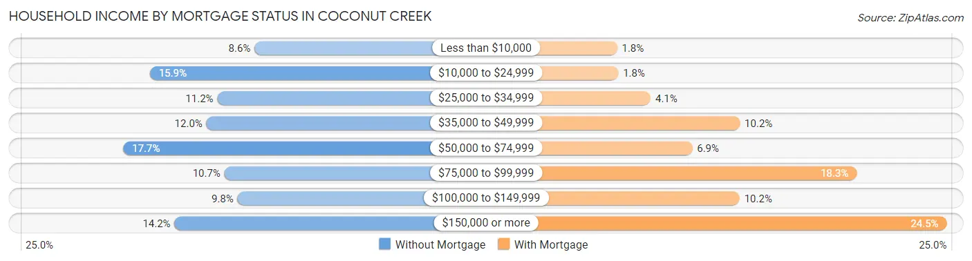 Household Income by Mortgage Status in Coconut Creek