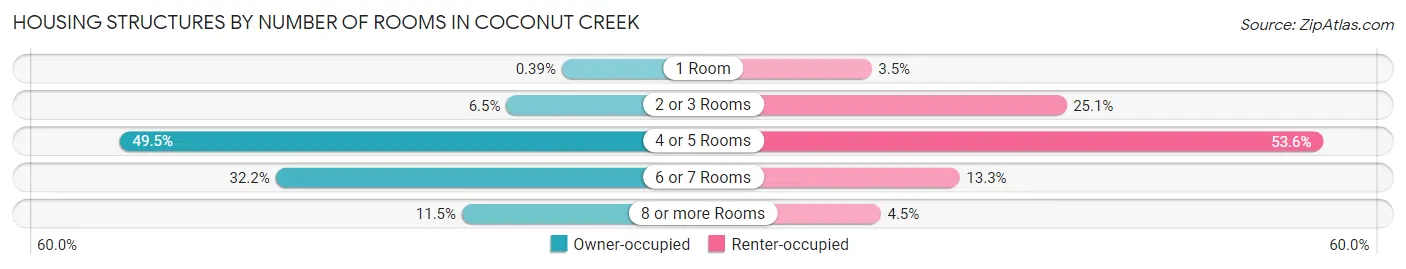 Housing Structures by Number of Rooms in Coconut Creek
