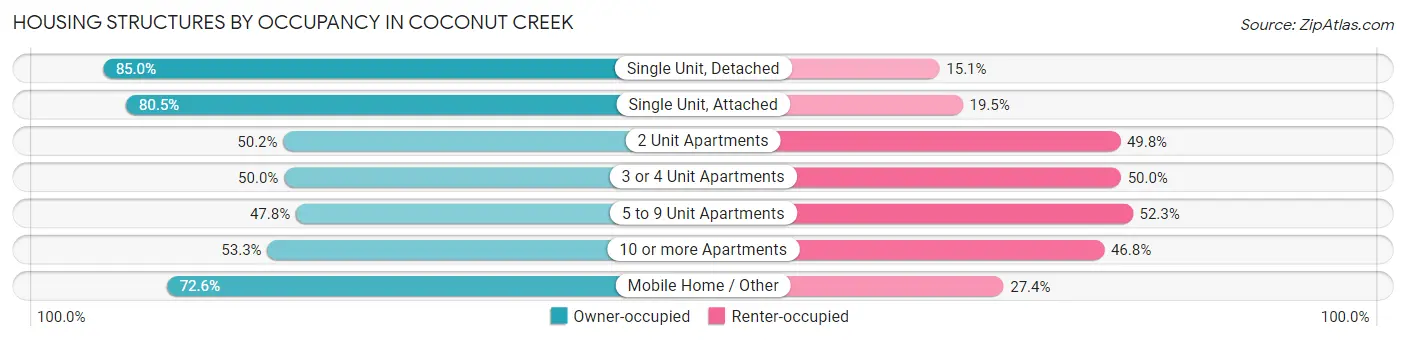Housing Structures by Occupancy in Coconut Creek