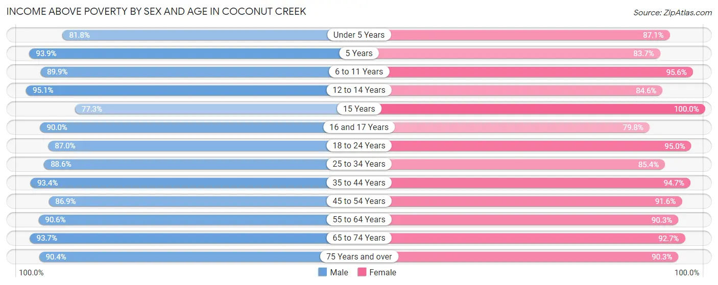 Income Above Poverty by Sex and Age in Coconut Creek