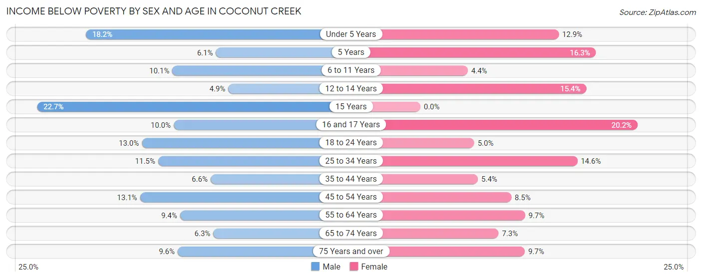Income Below Poverty by Sex and Age in Coconut Creek