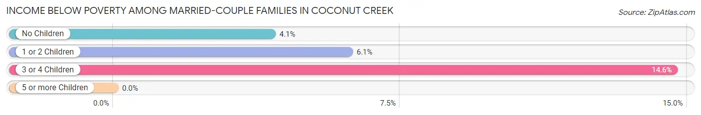 Income Below Poverty Among Married-Couple Families in Coconut Creek