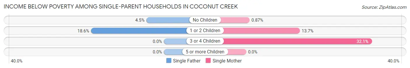 Income Below Poverty Among Single-Parent Households in Coconut Creek