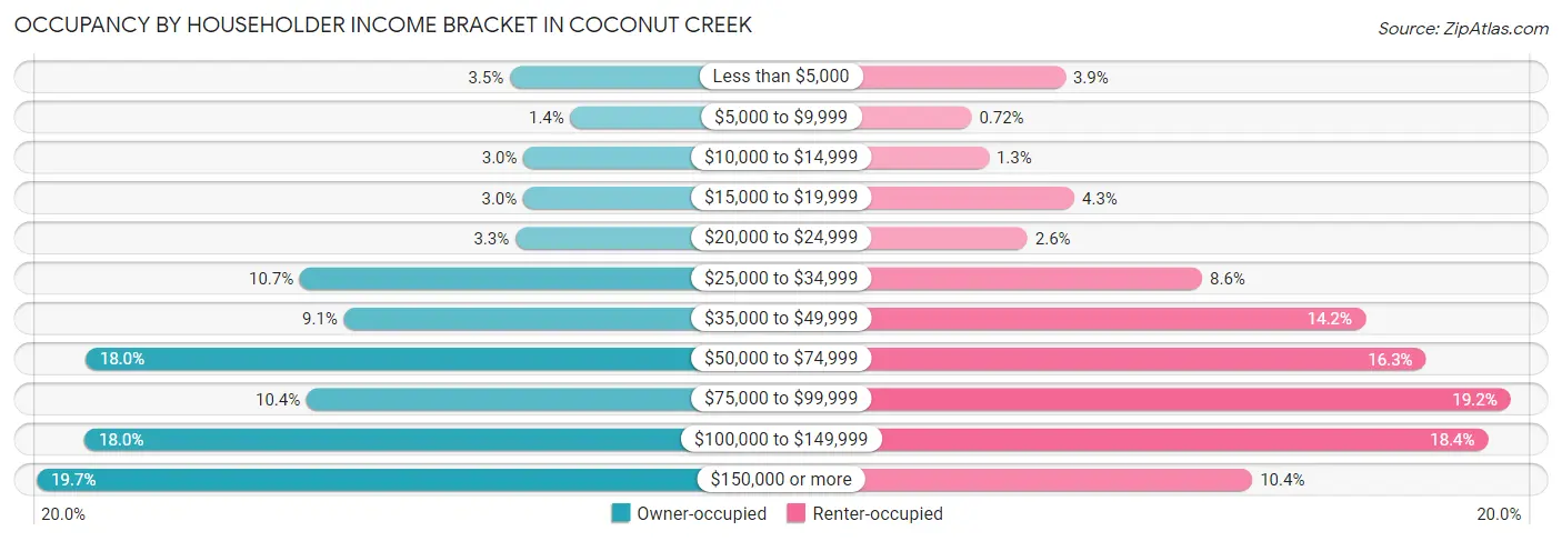 Occupancy by Householder Income Bracket in Coconut Creek