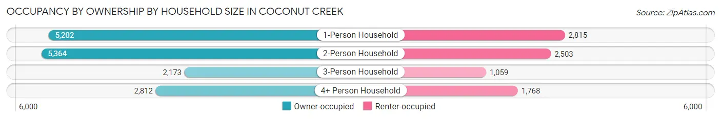 Occupancy by Ownership by Household Size in Coconut Creek