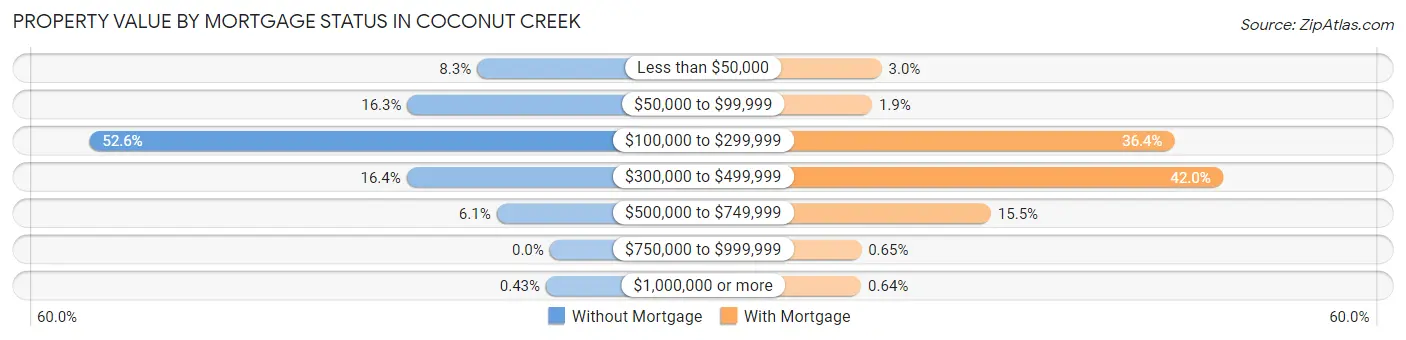 Property Value by Mortgage Status in Coconut Creek