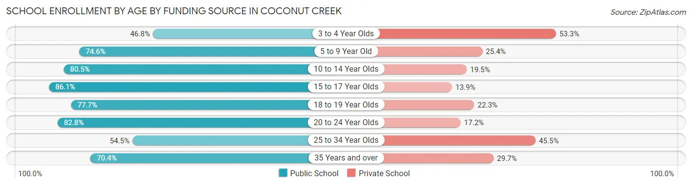 School Enrollment by Age by Funding Source in Coconut Creek