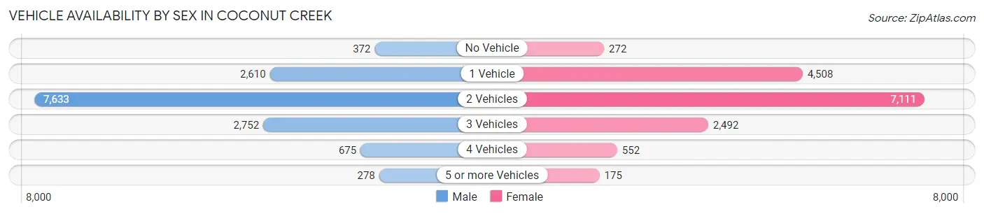 Vehicle Availability by Sex in Coconut Creek