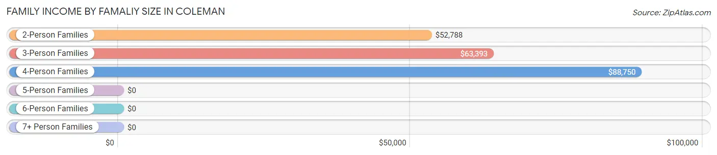 Family Income by Famaliy Size in Coleman