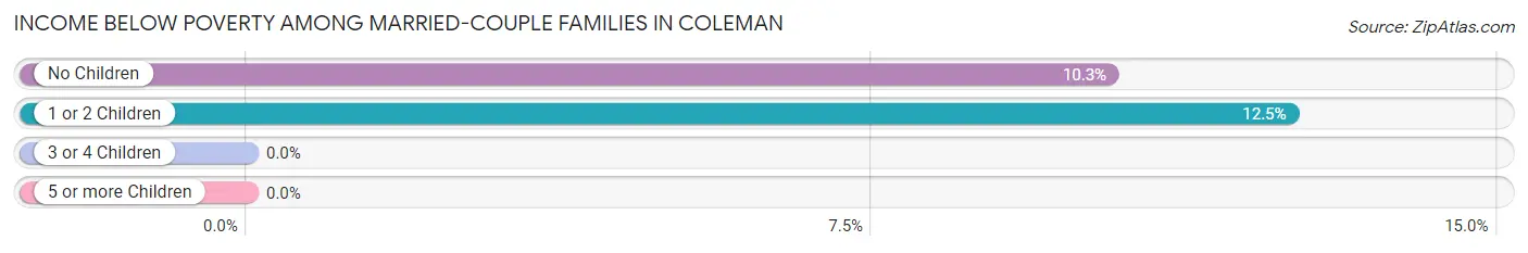 Income Below Poverty Among Married-Couple Families in Coleman