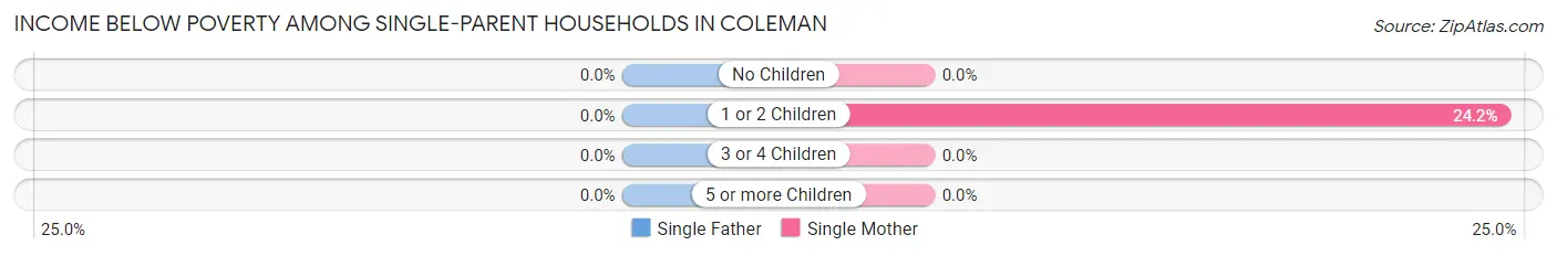 Income Below Poverty Among Single-Parent Households in Coleman
