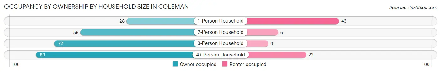 Occupancy by Ownership by Household Size in Coleman
