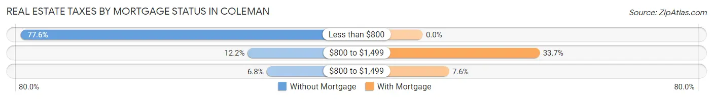 Real Estate Taxes by Mortgage Status in Coleman