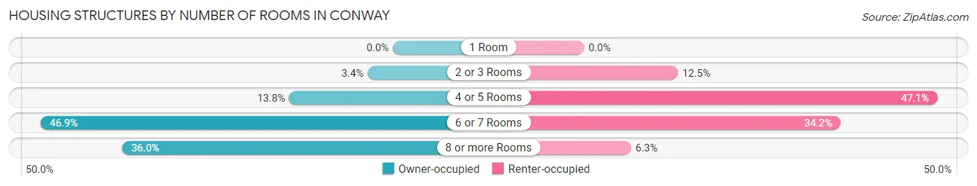 Housing Structures by Number of Rooms in Conway