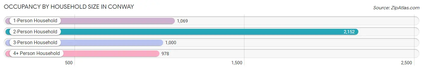 Occupancy by Household Size in Conway