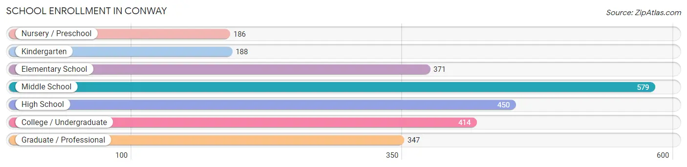 School Enrollment in Conway
