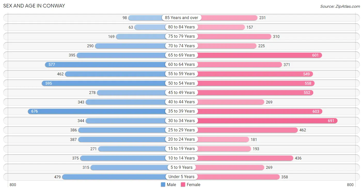 Sex and Age in Conway