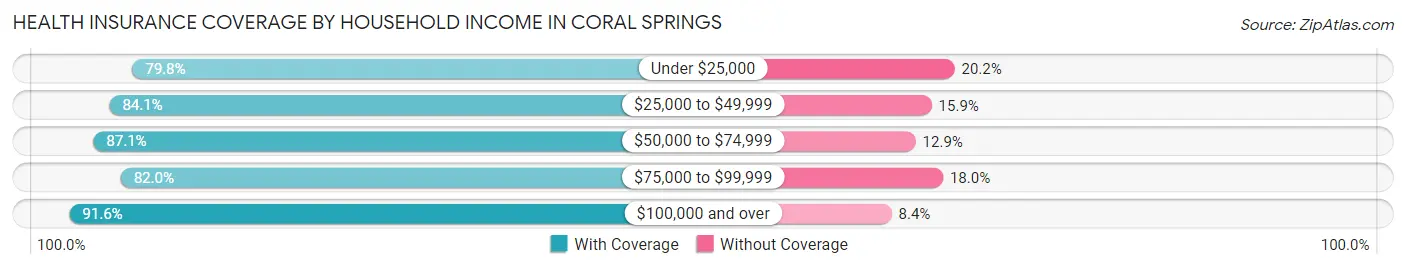 Health Insurance Coverage by Household Income in Coral Springs