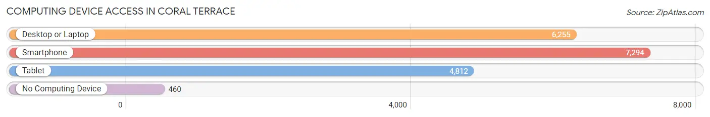 Computing Device Access in Coral Terrace