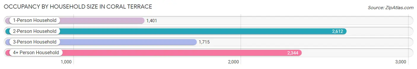 Occupancy by Household Size in Coral Terrace