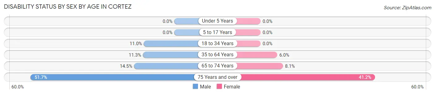 Disability Status by Sex by Age in Cortez
